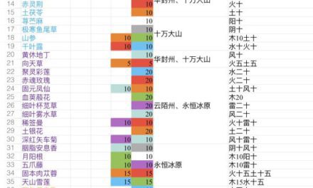 鬼谷八荒-全藥材屬性及分佈位置分享