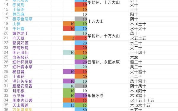 鬼谷八荒-全藥材屬性及分佈位置分享