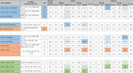 魔物獵人崛起-各太刀配裝及輸出期望對比