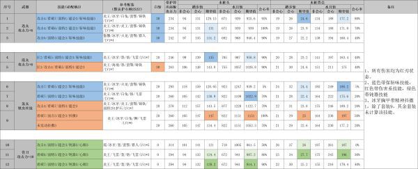 魔物獵人崛起-各太刀配裝及輸出期望對比