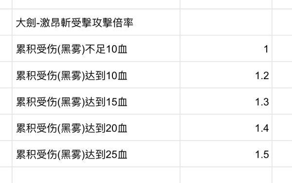 魔物獵人崛起-大劍激昂斬掉血增傷倍率