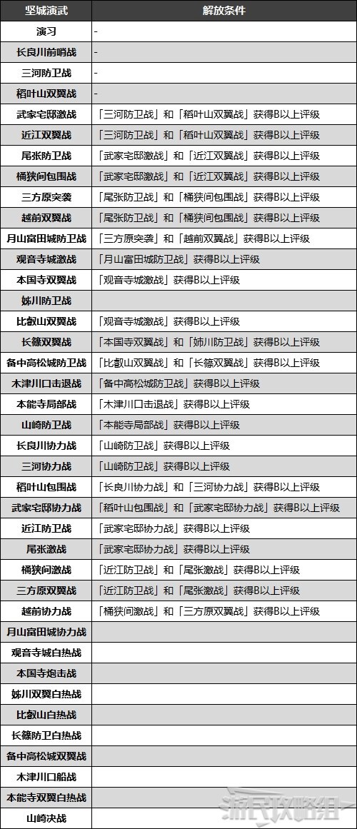 戰國無雙5-堅城演武解鎖條件及技巧詳解