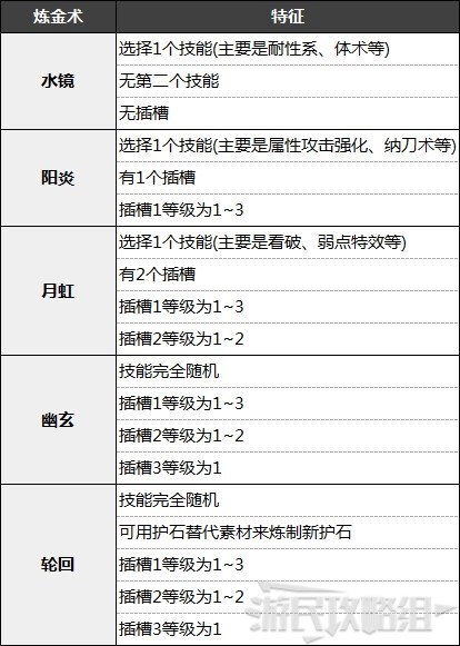 魔物獵人崛起-神秘煉金解鎖條件及技能概率