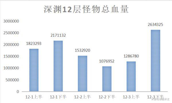 原神-2.1下半期深淵第12層怪物血量統計及配隊建議