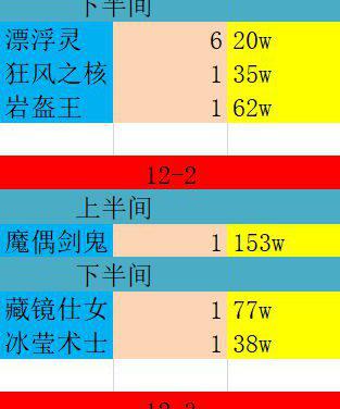 原神-2.1下半期深淵第12層怪物血量統計及配隊建議