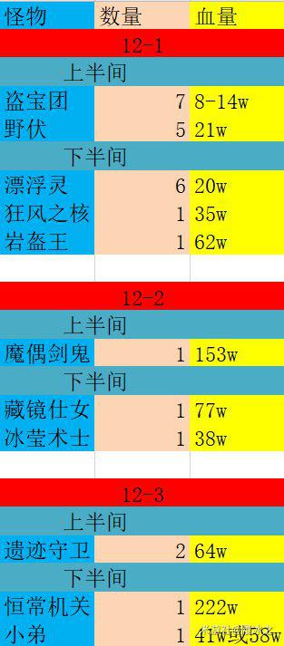 原神-2.1下半期深淵第12層怪物血量統計及配隊建議