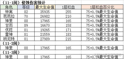 原神-2.1下半深淵第11層侵蝕機制解析