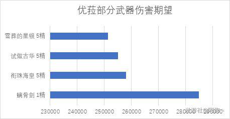 原神-銜珠海皇屬性及輸出期望對比