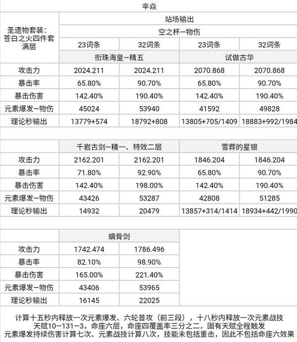 原神-銜珠海皇輸出計算與適配角色分析