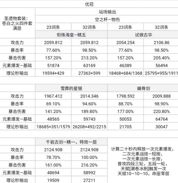 原神-銜珠海皇輸出計算與適配角色分析