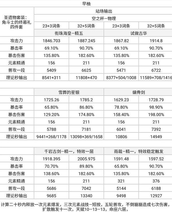 原神-銜珠海皇輸出計算與適配角色分析