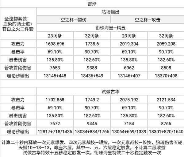 原神-銜珠海皇輸出計算與適配角色分析