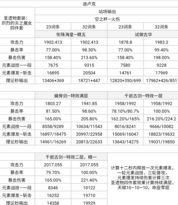 原神-銜珠海皇輸出計算與適配角色分析