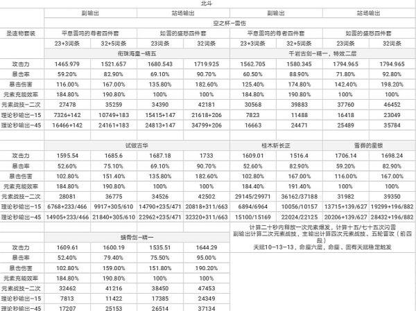 原神-銜珠海皇輸出計算與適配角色分析