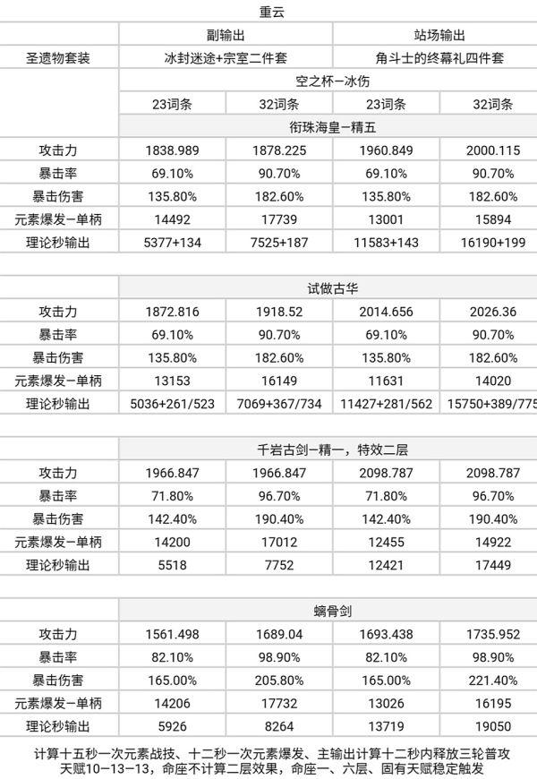 原神-銜珠海皇輸出計算與適配角色分析