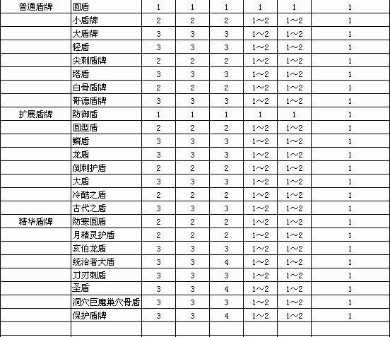 暗黑破壞神2重製版-物品孔數與等級關系對照表