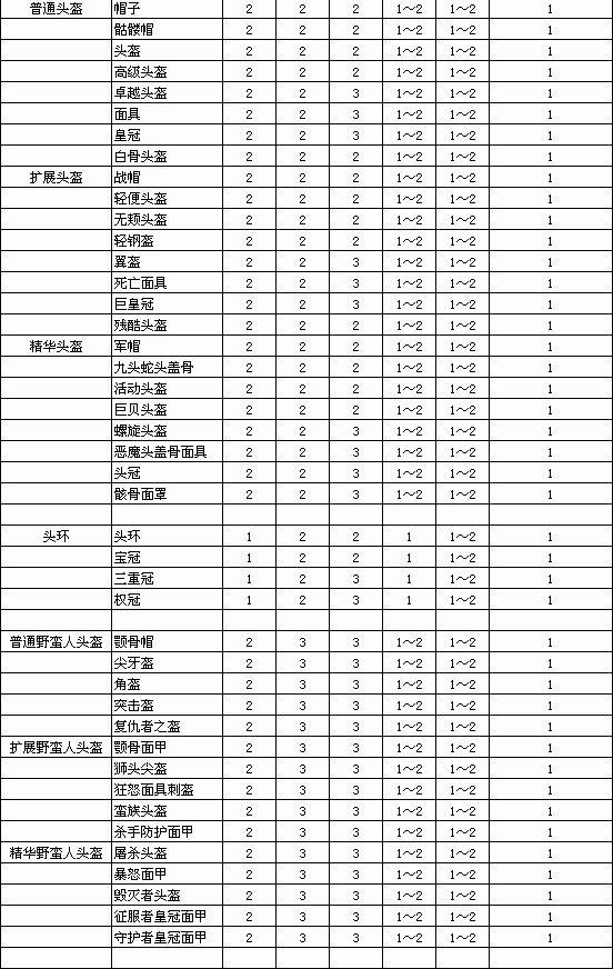 暗黑破壞神2重製版-物品孔數與等級關系對照表