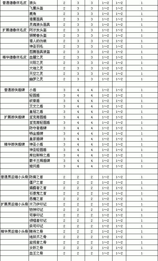 暗黑破壞神2重製版-物品孔數與等級關系對照表