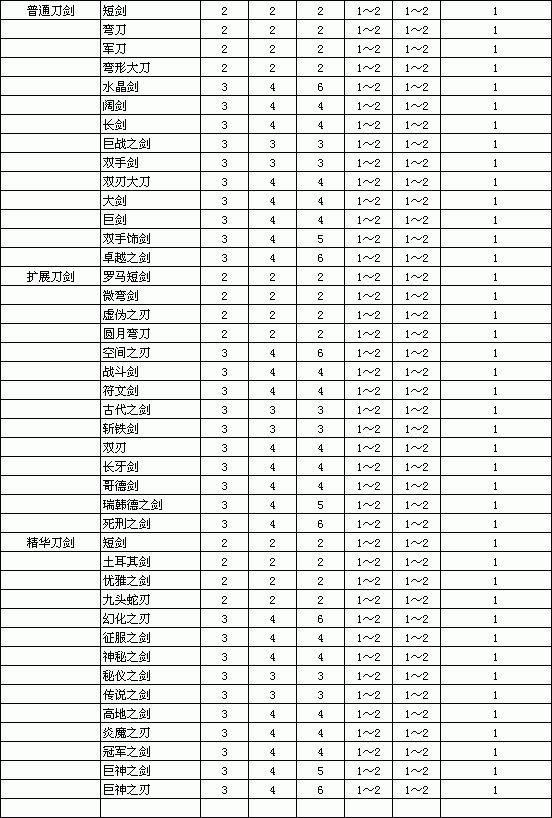 暗黑破壞神2重製版-物品孔數與等級關系對照表