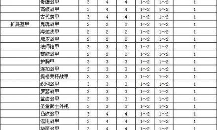 暗黑破壞神2重製版-物品孔數與等級關系對照表