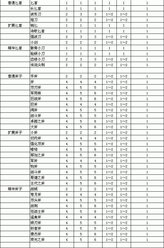 暗黑破壞神2重製版-物品孔數與等級關系對照表