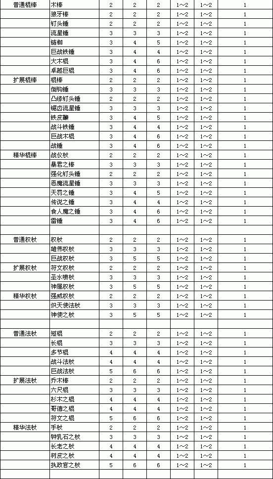 暗黑破壞神2重製版-物品孔數與等級關系對照表