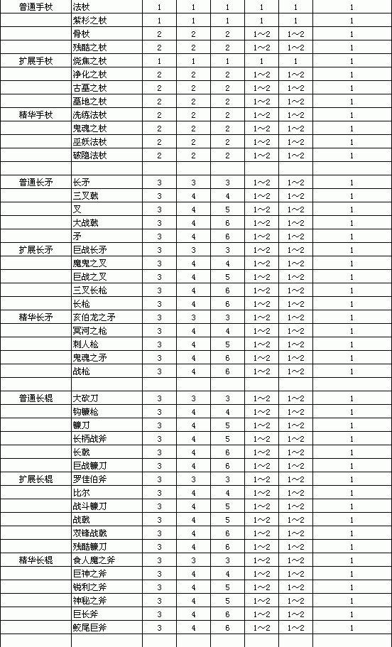 暗黑破壞神2重製版-物品孔數與等級關系對照表