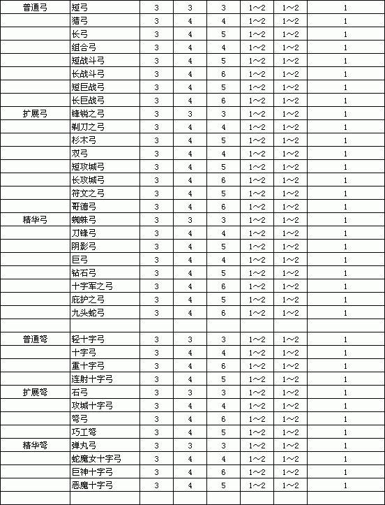 暗黑破壞神2重製版-物品孔數與等級關系對照表