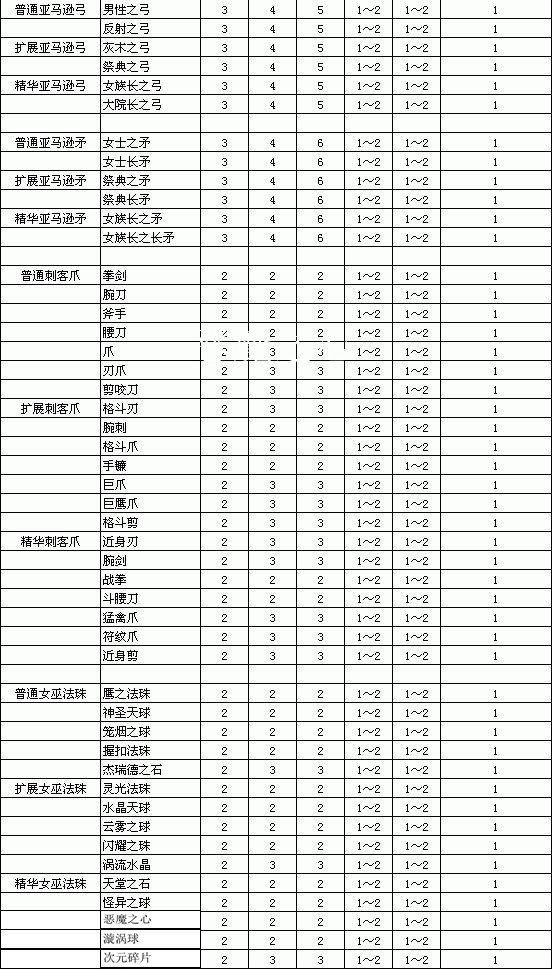 暗黑破壞神2重製版-物品孔數與等級關系對照表