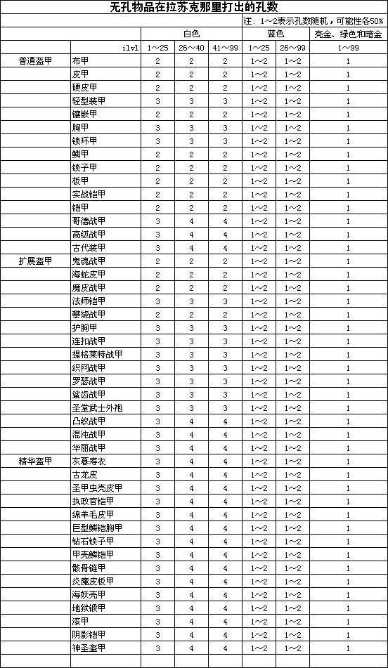 暗黑破壞神2重製版-物品孔數與等級關系對照表