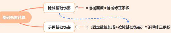 邊緣禁地3-槍械和子彈基礎傷害計算