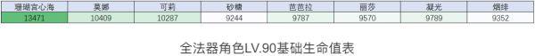 原神-不滅月華屬性及適用角色分析