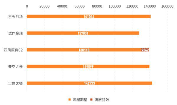 原神-不滅月華屬性及適用角色分析