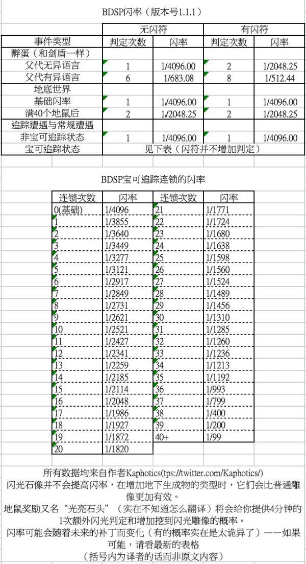 寶可夢晶燦鑽石明亮珍珠-連鎖閃及蛋閃概率對照表