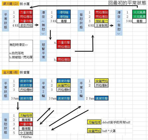 魔物獵人物語2破滅之翼-金火龍與銀火龍出招規律