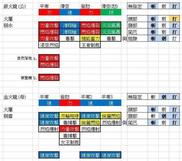 魔物獵人物語2破滅之翼-金火龍與銀火龍出招規律