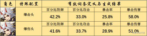 原神-荒瀧一鬥武器、聖遺物與命之座選擇數據分析