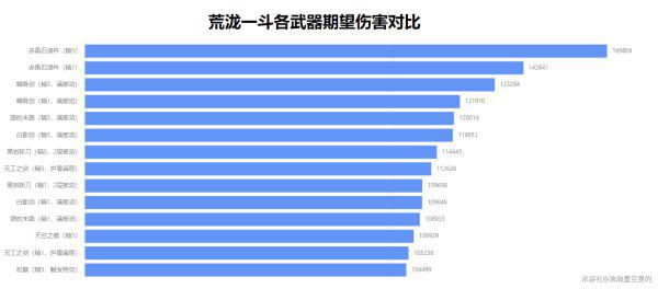 原神-荒瀧一鬥武器選擇與期望傷害對比