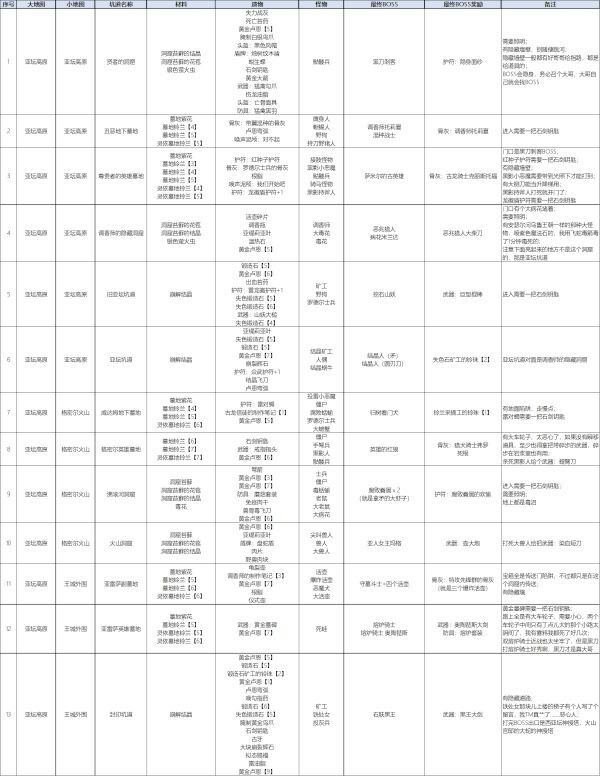 艾爾登法環-亞壇高原全墓地獎勵