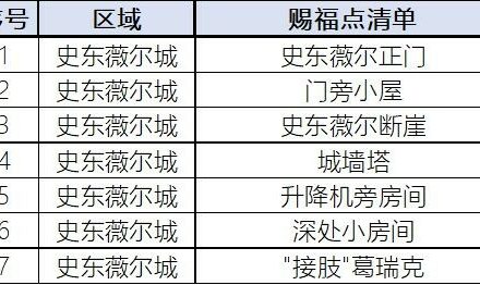 艾爾登法環-史東薇爾城賜福點位置分享