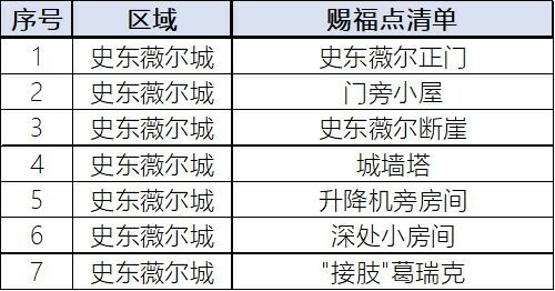 艾爾登法環-史東薇爾城賜福點位置分享