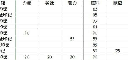 艾爾登法環-禱告印記補正數據研究