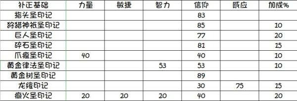 艾爾登法環-禱告印記補正數據研究