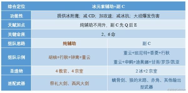 原神-重雲定位分析及配裝指南