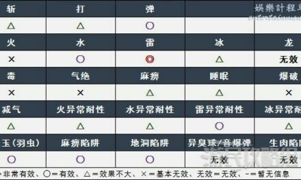 魔物獵人崛起破曉-金火龍弱點、肉質及招式