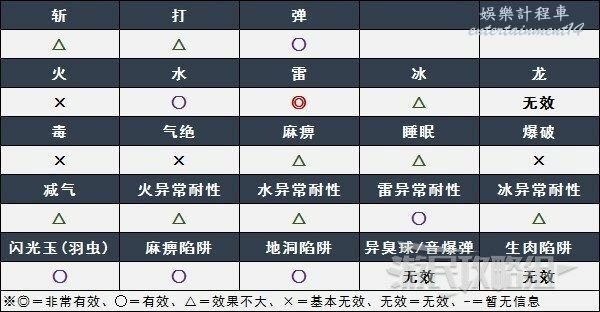 魔物獵人崛起破曉-金火龍弱點、肉質及招式