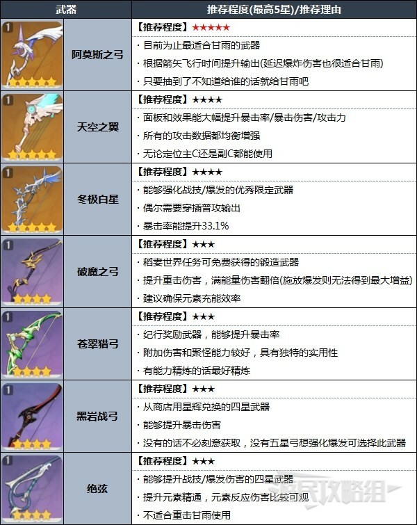 原神-甘雨天賦分析及聖遺物武器 3.0甘雨如何配隊