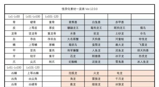 魔物獵人崛起-曙光3.0如何入手魔物獵人崛起怪異素材