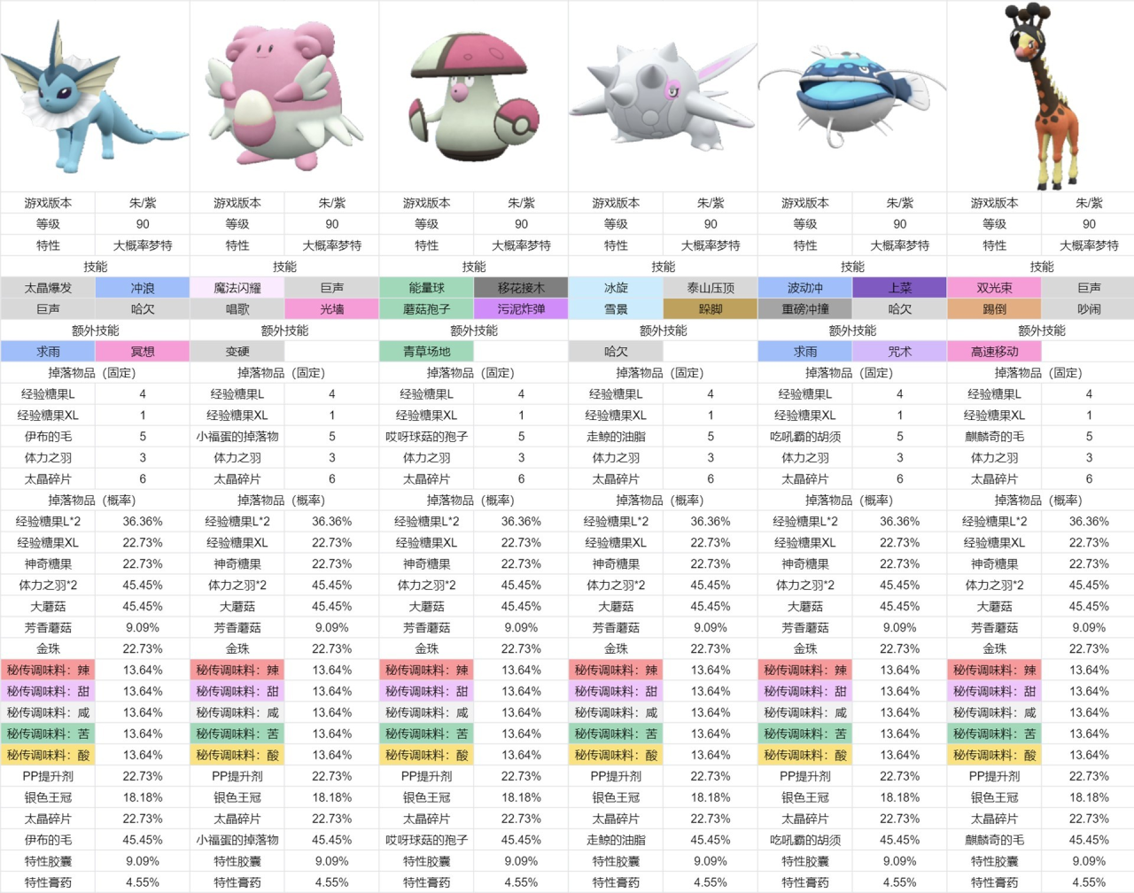 寶可夢朱紫-高效刷調味料太晶坑整理