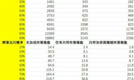 寶可夢朱紫-蛋閃機率計算表